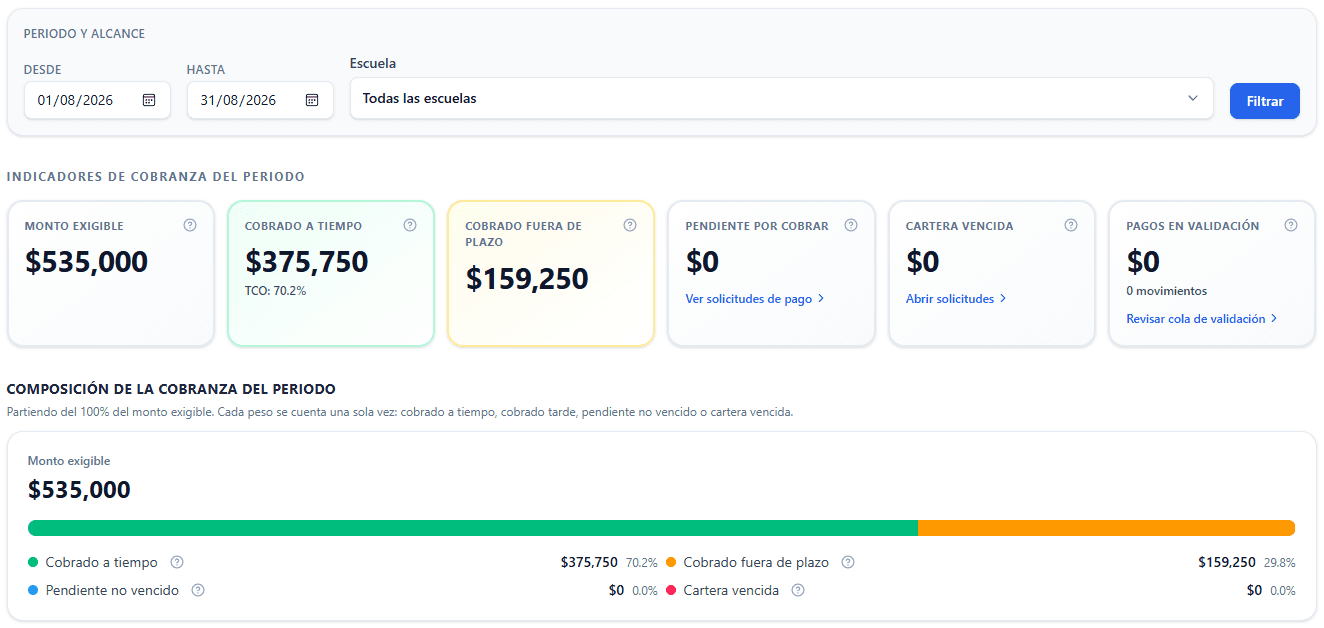 Dashboard operativo