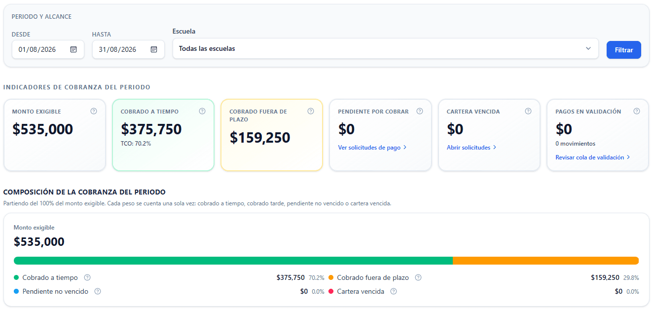 Dashboard operativo